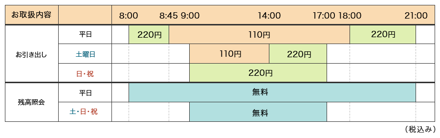 その他提携金融機関カードのご利用時間とお取り扱いサービス