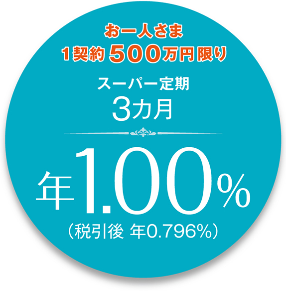 お一人さま 1契約500万円限り スーパー定期 3カ月 年1.00% （税引後 年0796%）