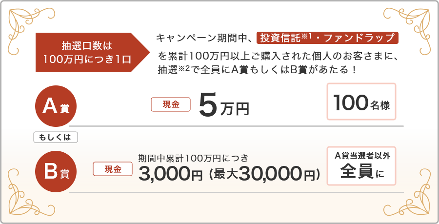 抽選口数は100万円につき1口 キャンペーン期間中、投資信託※1・ファンドラップを累計100万円以上ご購入された個人のお客さまに、抽選※2で全員にA賞もしくはB賞があたる! A賞:現金 5万円 100名様 もしくは B賞:現金 期間中累計100万円につき 3,000円(最大30,000円) A当選者以外全員に