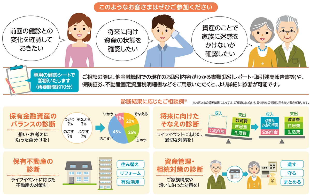 このようなお客さまはぜひご参加ください 前回の健診との変化を確認しておきたい 将来に向け資産の状態を確認したい 資産のことで家族に迷惑をかけないか確認したい 専用の健診シートで診断致します。(所要時間約10分) ご相談の際は、他金融機関での現在のお取引内容がわかる書類(取引レポート・取引残高報告書等)や、保険証券、不動産固定資産税明細書などをご用意いただくと、より詳細に診断が可能です。 診断結果に応じたご相談例※お客さまの診断結果によっては、ご確認にとどまり、具体的なご相談に至らない場合があります。 保有金融資産のバランスの診断:想い・お考えに沿った色分けを!,将来に向けた備えの診断:ライフイベントに応じた、適切な対策を!,保有不動産の診断:ライフイベントに応じた不動産の対策を!(住み替え、リフォーム、有効活用),資産管理・相続対策の診断:ご家族構成や思いに沿った対策を!(遺す、守る、まとめる)