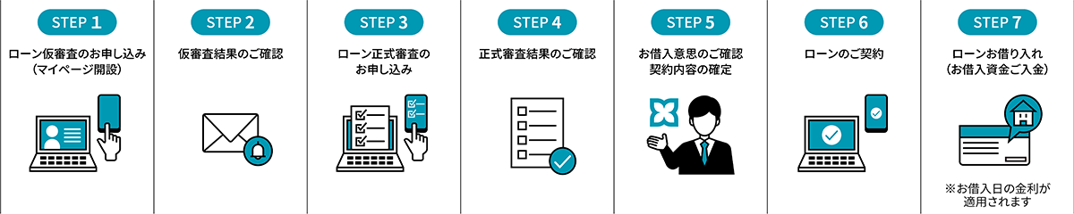 STEP1 ローン仮審査のお申し込み（マイページ開設） STEP2 仮審査結果のご確認 STEP3 ローン正式審査のお申し込み STEP4 正式審査結果のご確認 STEP5 お借入意思のご確認 契約内容の確定 STEP6 ローンのご契約 STEP7 ローンお借り入れ（お借入資金ご入金）※お借入日の金利が適用されます