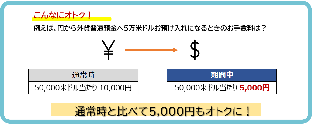 こんなにオトク!例えば、円から外貨普通預金へ5万米ドルお預け入れになるときのお手数料は?通常時と比べて5,000円もオトクに!