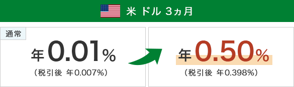 米ドル3カ月 通常年0.01％→年0.50％