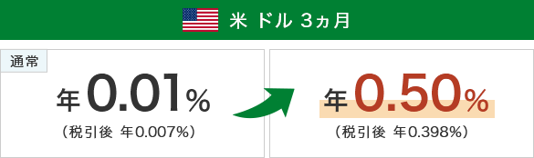 米ドル3カ月 通常年0.01%→年0.50%