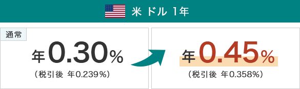 米ドル1年 通常年0.30％→年0.45％