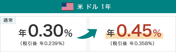 米ドル1年 通常年0.30%→年0.45%