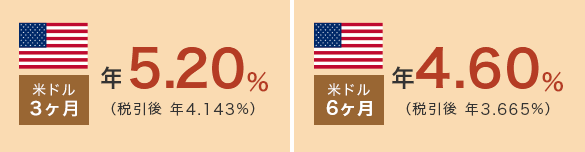 米ドル3カ月の年率2.90%(税引後:年2.310%)、米ドル6カ月の年率2.60%(税引後:年2.071%)