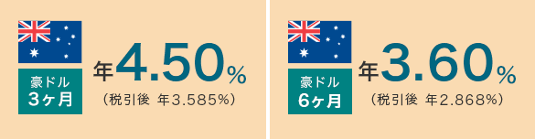 豪ドル3カ月の年率3.10%(税引後:年2.470%)、豪ドル6カ月の年率2.80%(税引後:年2.231%)