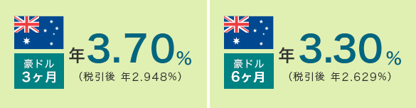 豪ドル3カ月の年率2.30%(税引後:年1.832%)、豪ドル6カ月の年率2.50%(税引後:年1.992%)