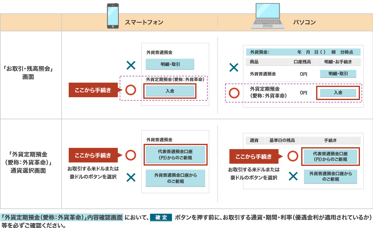 インターネットバンキングでの外貨定期預金のお手続き方法。パソコン・スマートフォンともに「お取引・残高照会」画面の外貨定期預金（愛称：外貨革命）の「入金」ボタンから手続きください。外貨普通預金の「明細・取引」ボタンではありません。次の「外貨定期預金（愛称：外貨革命）」通貨選択画面では、お取引する米ドルまたは豪ドルの「代表普通預金口座（円）からのご新規」ボタンを選択してください。「外貨普通預金口座からのご新規」ボタンではありません。最後に「外貨定期預金（愛称：外貨革命）」内容確認画面において、「確定」ボタンを押す前に、お取引する通貨・期間・利率（優遇金利が適用されているか）等を必ずご確認ください。