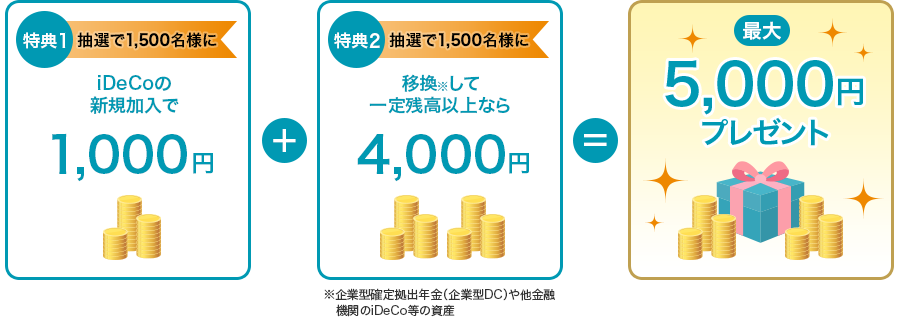 特典1 抽選で1,500名様にiDeCoの新規加入で1,000円 ＋ 特典2 抽選で1,500名様に移換※して一定残高以上なら4,000円 ※企業型確定拠出年金（企業型DC）や他金融機関のiDeCo等の資産 ＝ 最大5,000円プレゼント