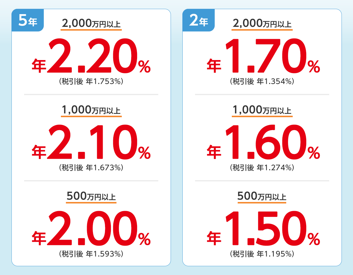 5年 2,000万円以上 年2.20%（税引後 年1.753%）1,000万円以上 年2.10%（税引後 年1.673%）500万円以上 年2.00%（税引後 年1.593%）2年 2,000万円以上 年1.70%（税引後 年1.354%）） 1,000万円以上 年1.60%（税引後 年1.274%）500万円以上 年1.50%（税引後 年1.195%）