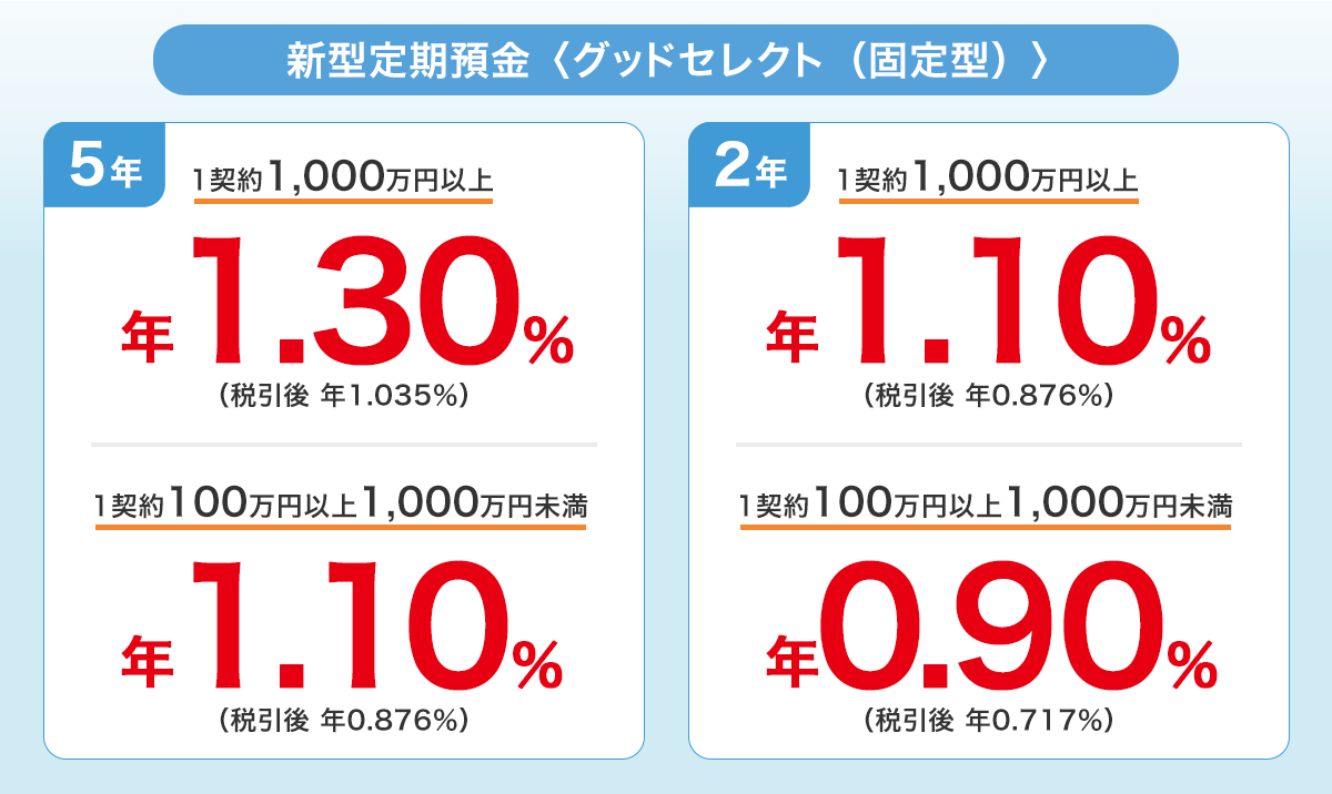 新型定期預金〈グッドセレクト（固定型）〉5年  1契約1,000万以上 年1.30％ （税引後年1.035％） 1契約100万円以上1,000万円未満 年1.10％ （税引後年0.876％） 2年 1契約1,000万以上 年1.10％ （税引後年0.876％） 1契約100万円以上1,000万円未満 年0.90％ （税引後年0.717％）