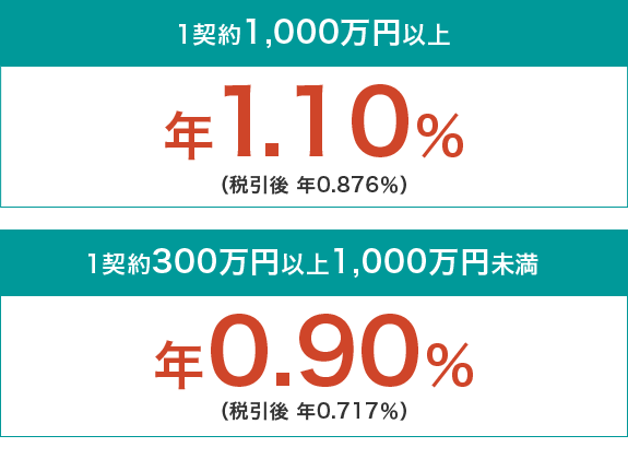 1契約1,000万円以上 年1.10% (税引後 年0.876%) 1契約300万円以上1,000万円未満 年0.90% (税引後 年0.717%)