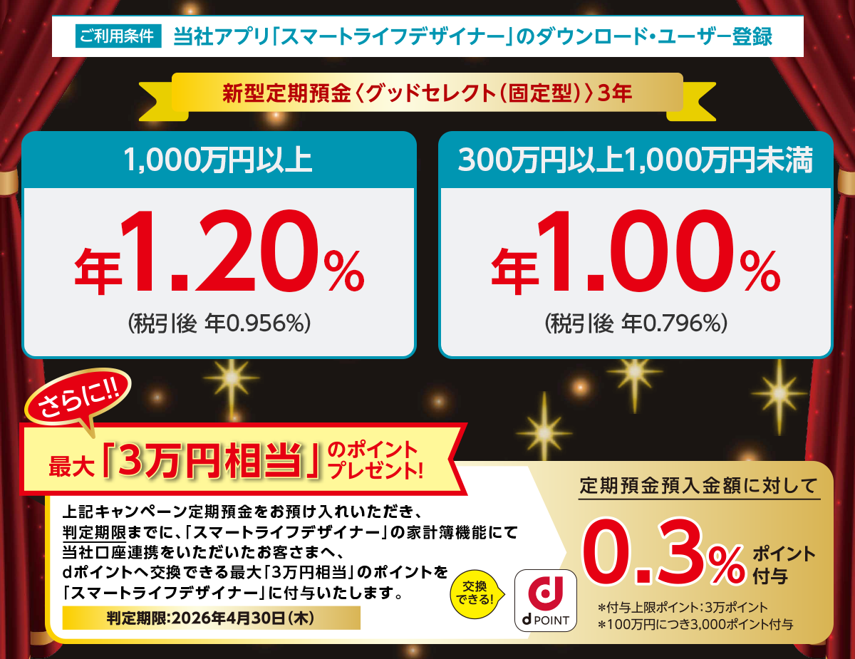 ご利用条件 当社アプリ「スマートライフデザイナー」のダウンロード・ユーザー登録 新型定期預金〈グッドセレクト（固定型）〉3年 1,000万円以上 年1.20%（税引後 年0.956%）300万円以上1,000万円未満 年1.00%（税引後 年0.796%）さらに最大「3万円相当」のポイントプレゼント！上記キャンペーン定期預金をお預け入れいただき、判定期限までに、「スマートライフデザイナー」の家計簿機能にて当社口座連携をいただいたお客さまへ、dポイントへ交換できる最大「3万円相当」のポイントを「スマートライフデザイナー」に付与いたします。判定期間：2026年4月30日（木）定期預金預入金額に対して0.3%ポイント付与 ※付与上限ポイント：3万ポイント ※100万円につき3,000ポイント付与