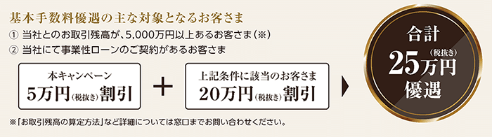 基本手数料優遇の主な対象となるお客さま ①当社とのお取引残高が、5,000万円以上あるお客さま（※）②当社にて事業性ローンのご契約があるお客さま 本キャンペーン 5万円（税抜き）割引 + 上記条件に該当のお客さま20万円（税抜き）割引 合計25万円（税抜き）優遇 ※「お取引残高の算定方法」など詳細については窓口までお問い合わせください。