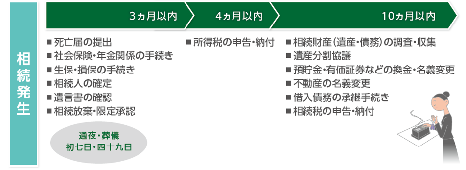 相続発生 【3ヵ月以内】死亡届の提出、社会保険・年金関係の手続き、相続人の確定、遺言書の確認、相続放棄・限定承認、通夜・葬儀、初七日・四十九日 【４ヵ月以内】所得税の申告・納付 【10ヵ月以内】相続財産（遺産・債務）の調査・収集、遺産分割協議、預貯金・有価証券などの換金・名義変更、不動産の名義変更、借入債務の承継手続き、相続税の申告・納付