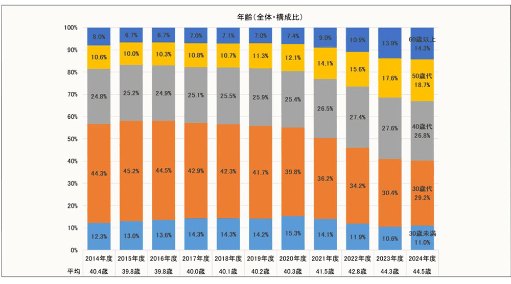 「2024年度 フラット35利用者調査」イメージ図