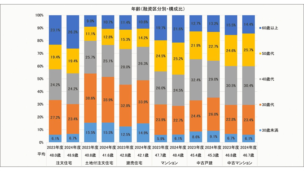 「2024年度 フラット35利用者調査」イメージ図