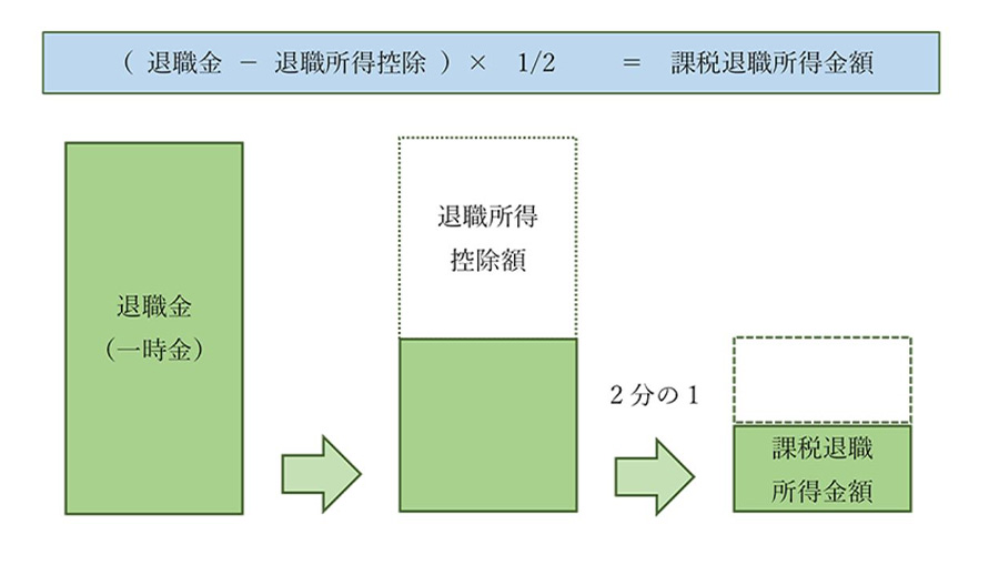 課税退職所得金額を算出する計算式の図式