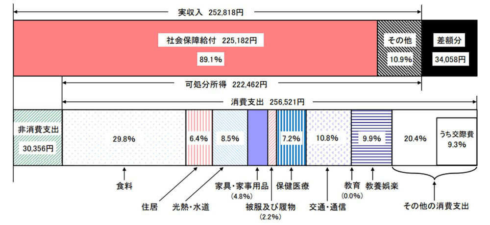65歳以上の夫婦のみの無職世帯（夫婦高齢者無職世帯）の家計収支の図表