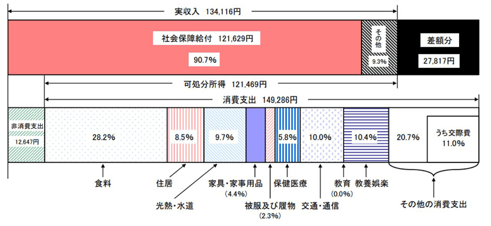 65歳以上の単身無職世帯（高齢単身無職世帯）の家計収支の図表