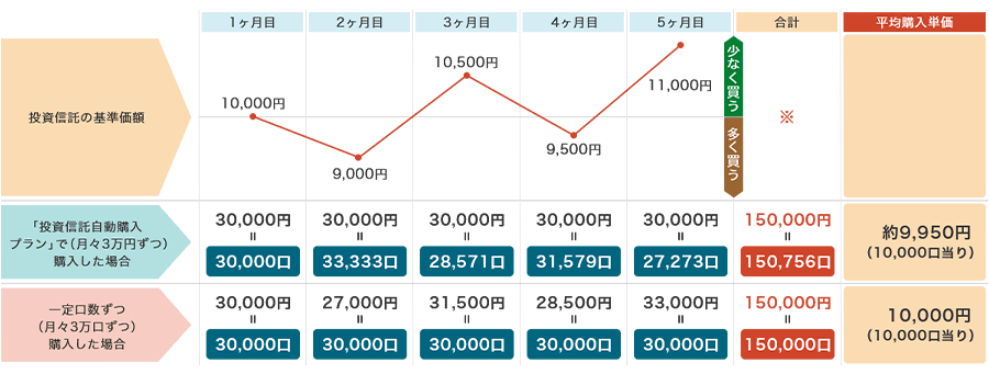 NISA運用成果のイメージ図