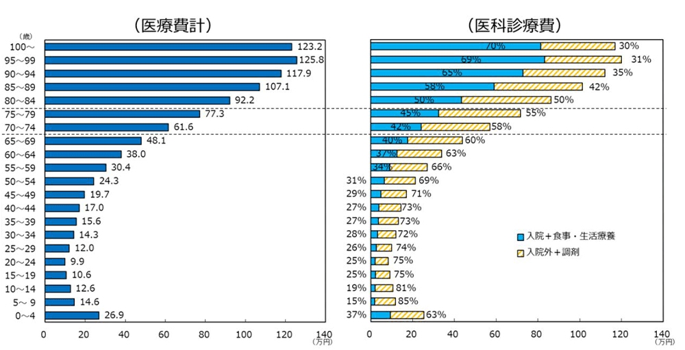 年齢階級別1人当たり医療費（令和4年度）の図表
