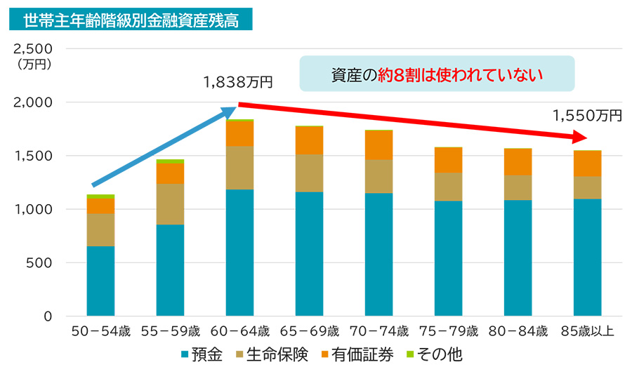 具体的には、世帯主の年齢階級別金融資産残高では、60歳から64歳の平均金融資産が1,838万円であるのに対し、85歳以上の平均金融資産は1,550万円となっています。