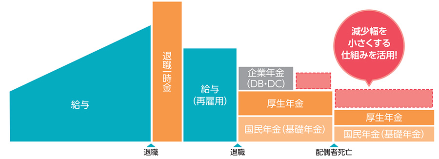 具体的には、退職後は給与収入がなくなる、または減少することが想定される他、企業年金も受取期間が決まっている場合、一定の年齢以降は受け取ることができなくなる可能性があります。また、公的年金も配偶者と二人分受け取っていたものが、配偶者の死亡により一人分しか受け取ることができなくなることも想定されます。このように、国や企業の年金制度の受け取り時期や金額を踏まえて、減少分を補う仕組みを予め準備しておくことが有効です。