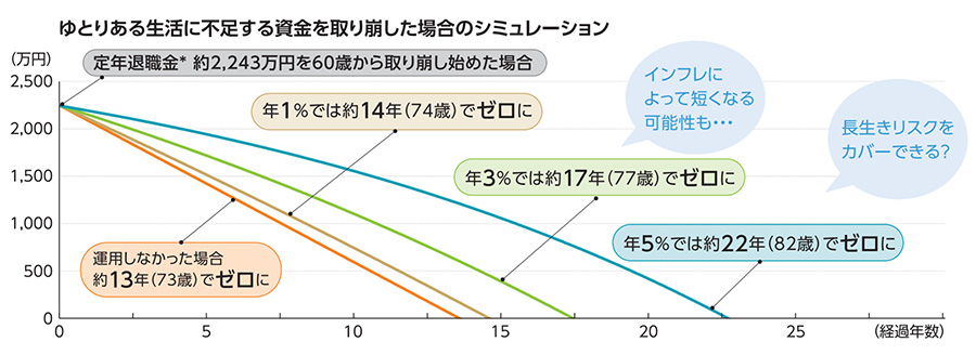 ゆとりのある生活をおくるために必要な資金は毎月39.1万円程と言われています。夫婦二人の場合の平均的な老後の収入は毎月約25.3万円であり、この差額の約13.8万円は貯蓄から取り崩していく必要があります。退職金の平均は約2,243万円と言われていますので、仮にこの2,243万円から60歳以降毎月13.8万円ずつ取り崩していった場合は、約13年で底をついてしまいます。一方で、この2,243万円を年率5％で運用しながら取り崩していった場合、約22年まで資産の寿命を延ばすことができます。