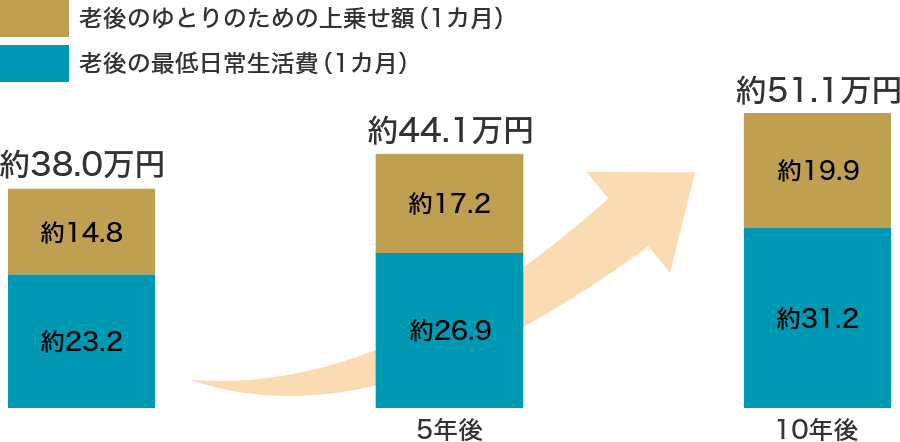 老後夫婦の支出は「老後のゆとりのための上乗せ額」と「老後の最低日常生活費」で構成されており、調査によると1カ月の支出は約38万円と言われています。現在のインフレ（３％程度）が続くと、5年で約6万円、10年で約13万円も支出が増えることになります。