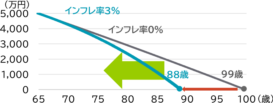 生活費5,000万円から「ゆとりある生活に不足する金額」を65歳以降に取り崩したシミュレーションでは、インフレがない場合は99歳まで資産が持つ一方で、インフレの影響を考慮すると、同じ生活水準であっても88歳で資産が枯渇してしまいます。