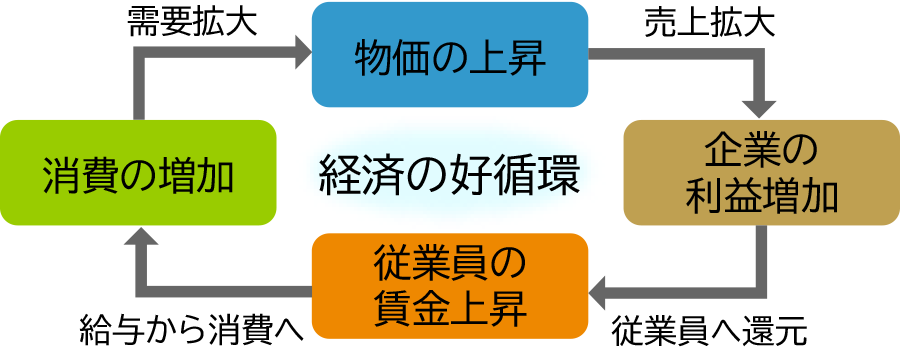 物価が上昇すると、それに伴い企業の利益が増加することで、従業員の賃金が上昇します。従業員の賃金が増えると消費を促し、結果として物価は上昇していきます。このように、経済は循環しているのです。