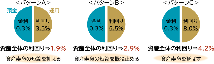1990年1月から2025年6月までの定期預金金利と消費者物価指数（前年同月比）の推移を見てみると、足元では、定期預金金利は上昇しつつありますが、物価上昇には追い付いていません。
1990年と2025年を比較すると、消費者物価指数はどちらも3％台であるものの、2025年の定期預金金利は消費者物価指数の10分の1以下です。定期預金金利の上昇以上に物価が上昇してきているため、定期預金では物価上昇分を補うのは難しいのが現状です。 