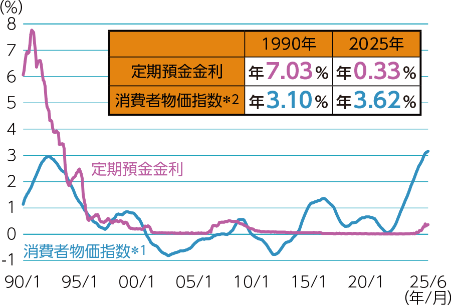 1990年1月から2025年6月までの定期預金金利と消費者物価指数（前年同月比）の推移を見てみると、足元では、定期預金金利は上昇しつつありますが、物価上昇には追い付いていません。
1990年と2025年を比較すると、消費者物価指数はどちらも3％台であるものの、2025年の定期預金金利は消費者物価指数の10分の1以下です。定期預金金利の上昇以上に物価が上昇してきているため、定期預金では物価上昇分を補うのは難しいのが現状です。 
