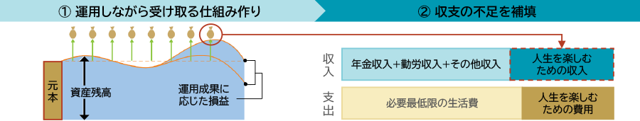 ゆとりある老後生活を送るためには、「運用をして資産の寿命を延ばすこと」に加え、「資産を使うこと」も重要です。運用しながら受け取る仕組みづくりを行うことで、その受け取り分を人生を楽しむための収入として補填します。