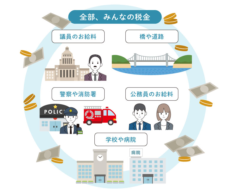 全部、みんなの税金 議員のお給料 橋や道路 警察や消防署 公務員のお給料 学校や病院