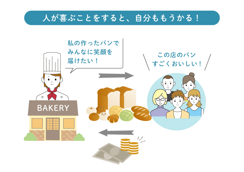 人が喜ぶことをすると、自分ももうかる！ 私の作ったパンでみんなに笑顔を届けたい！ この店のパンすごくおいしい！
