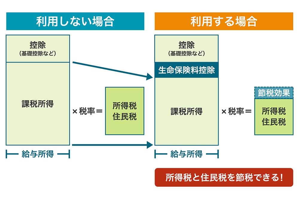 生命保険料控除をする場合・しない場合の比較画像