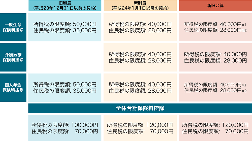 保険契約に適用される新制度における控除額の上限の図