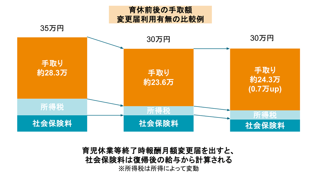 育児休業等終了時報酬月額変更届利用有無の比較図