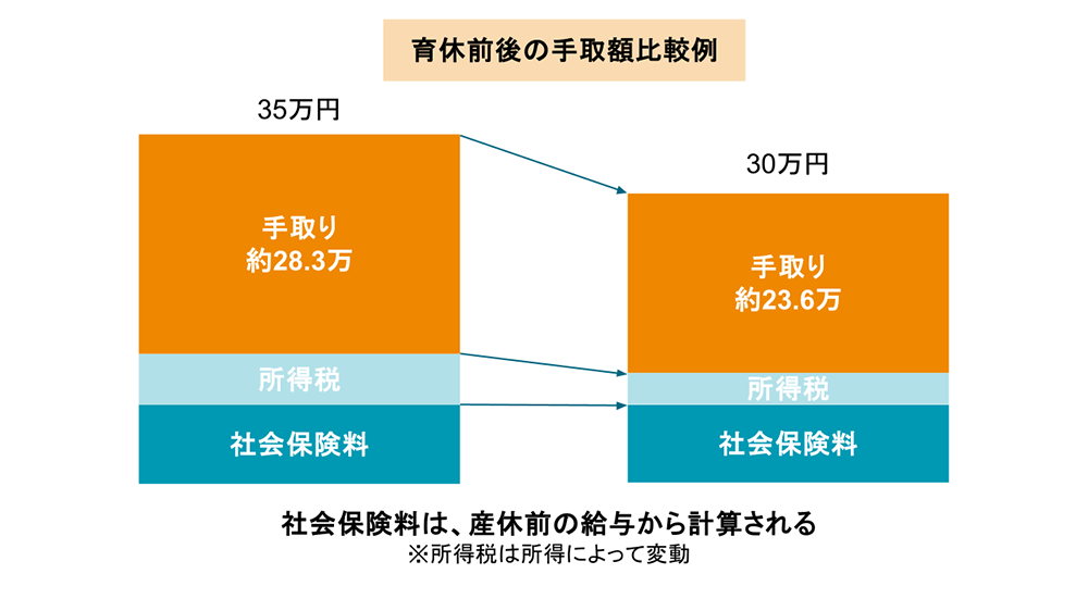 育児休業前後の社会保険料比較の図