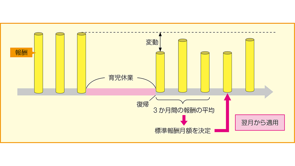 育児休業等終了時報酬月額変更届の概要図
