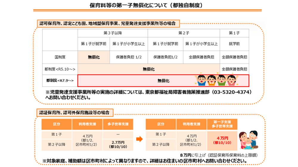 「保育料等第1子無償化（東京都）」イメージ図