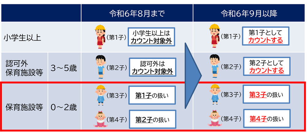 「児童のカウントにおける所得制限等の撤廃」イメージ図