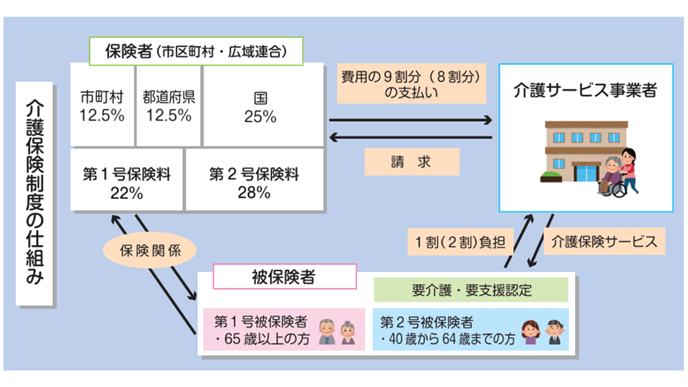 「介護保険制度・保険料の仕組み」のイメージ図