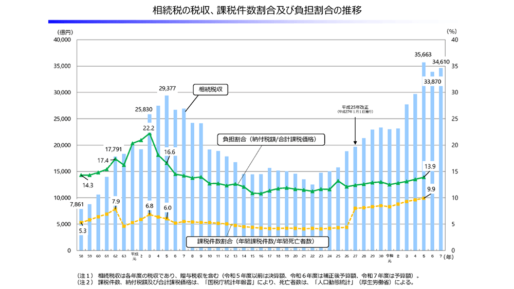 「相続税の税収、課税件数割合及び負担割合の推移」イメージ図