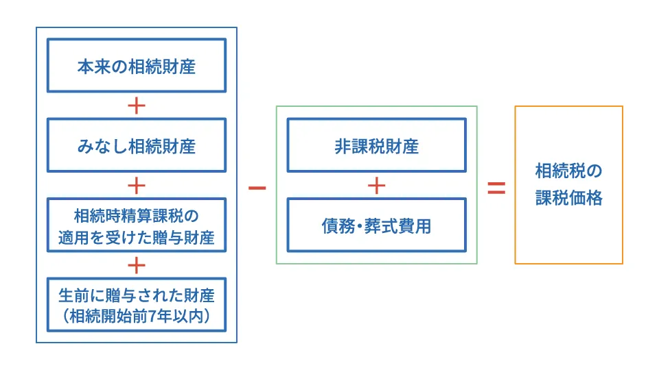 相続税の課税価格のイメージ図
