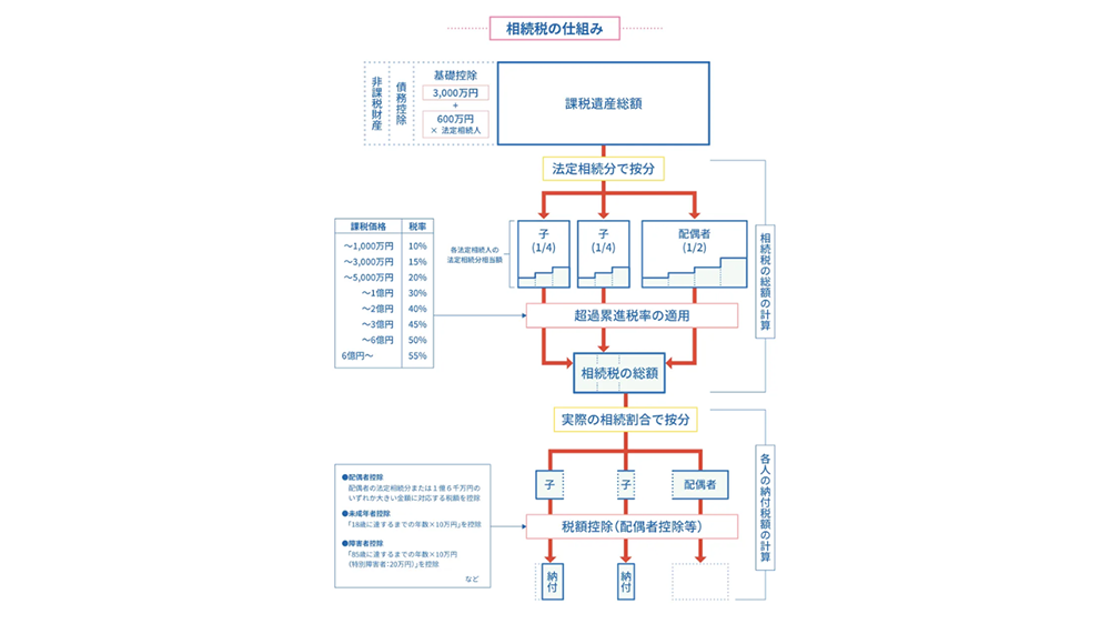 「相続税の仕組み」のイメージ図